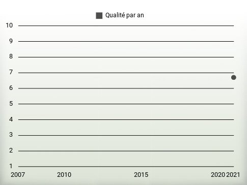 Qualité par an