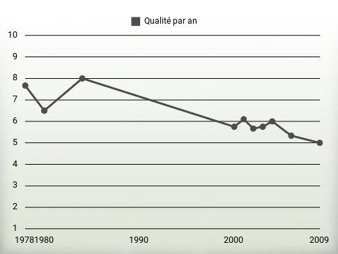 Qualité par an