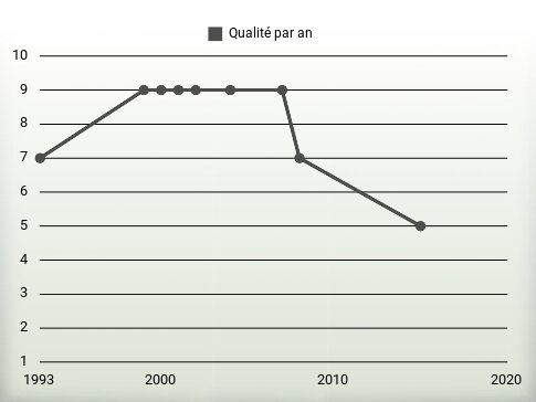 Qualité par an