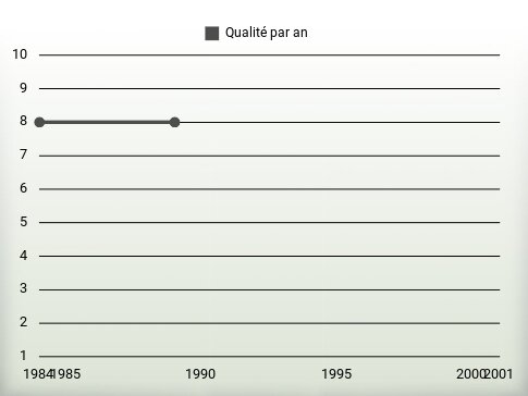 Qualité par an