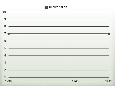 Qualité par an