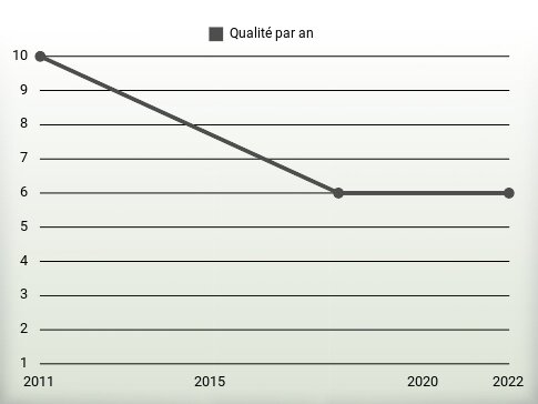 Qualité par an