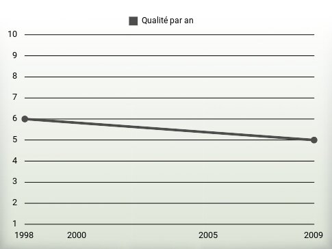 Qualité par an