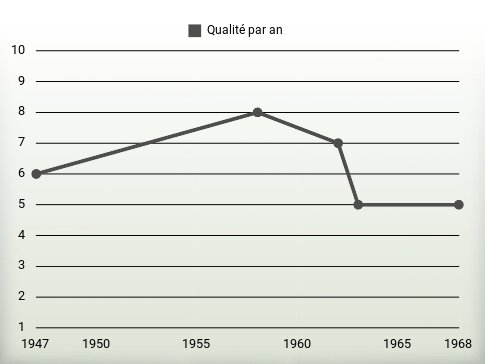 Qualité par an