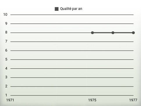 Qualité par an