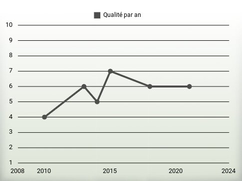 Qualité par an