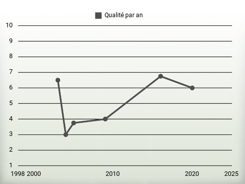 Qualité par an