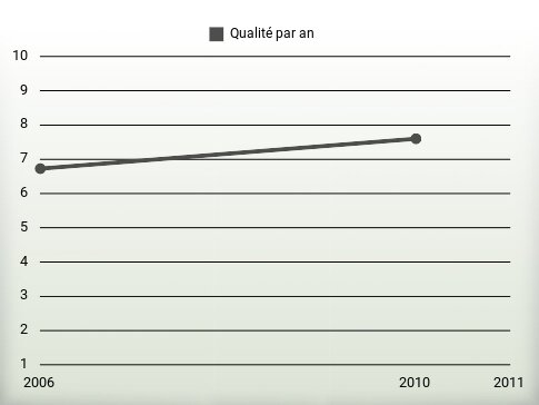 Qualité par an