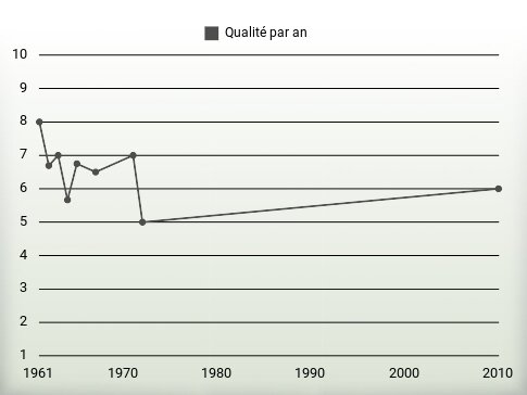 Qualité par an