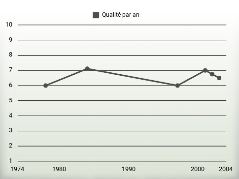 Qualité par an