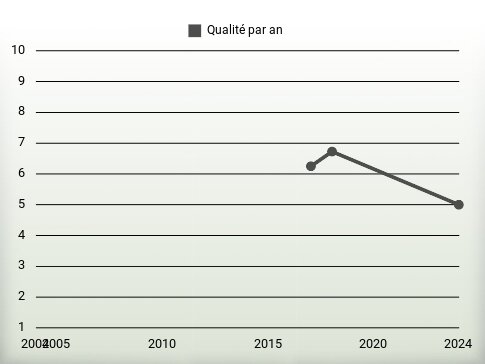 Qualité par an