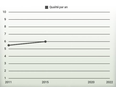 Qualité par an