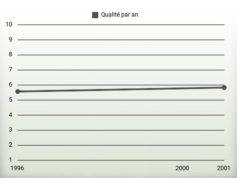 Qualité par an