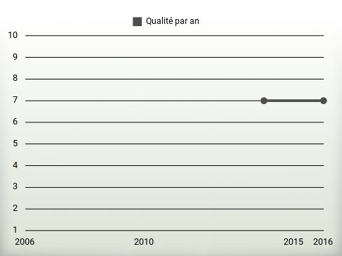 Qualité par an