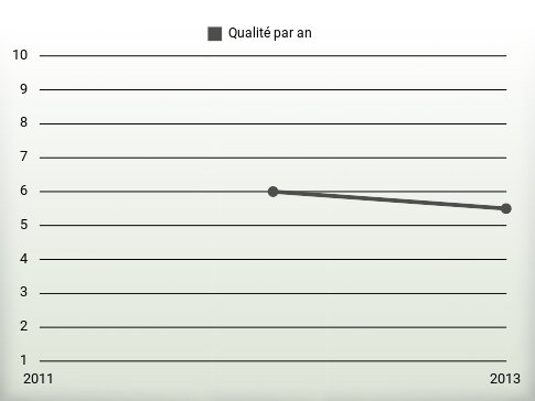 Qualité par an