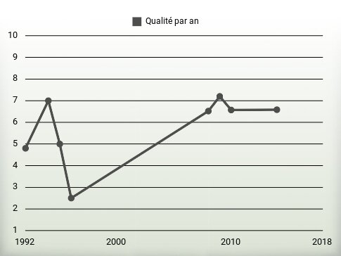 Qualité par an