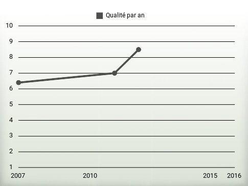 Qualité par an