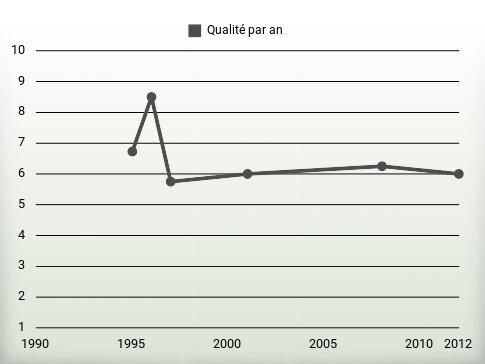 Qualité par an