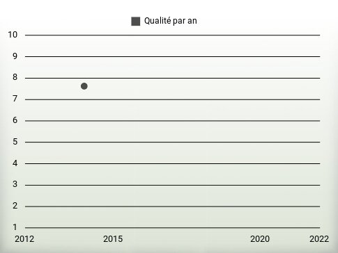 Qualité par an