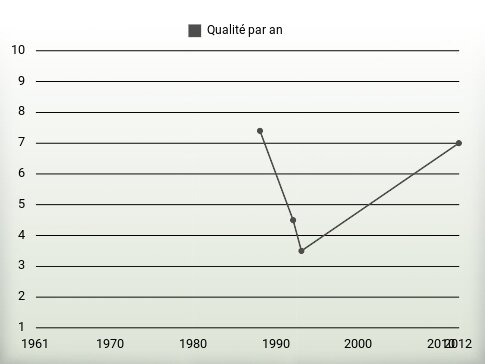 Qualité par an