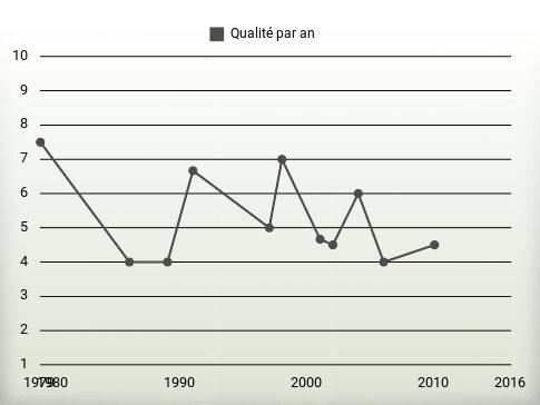 Qualité par an