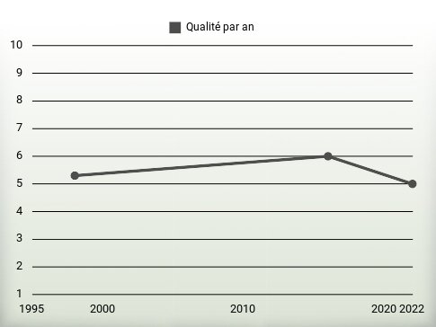 Qualité par an