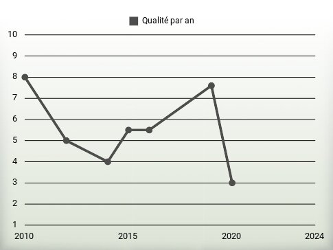 Qualité par an