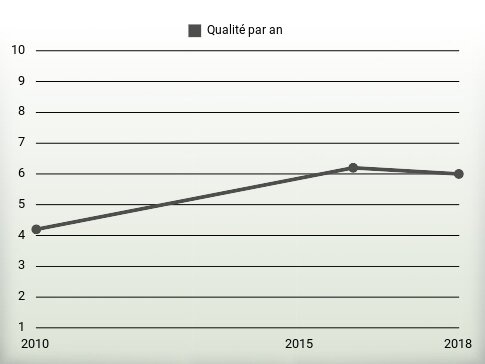 Qualité par an