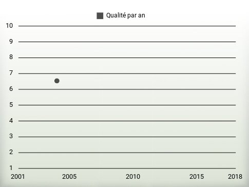 Qualité par an