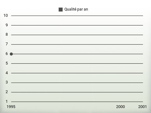 Qualité par an