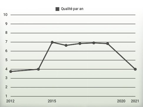 Qualité par an