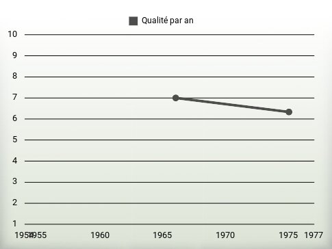 Qualité par an