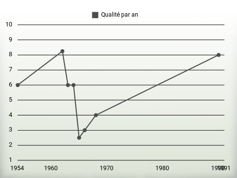 Qualité par an