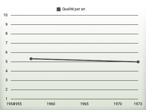 Qualité par an