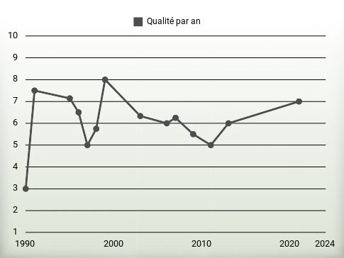 Qualité par an