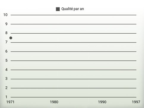 Qualité par an