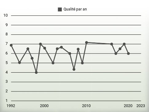 Qualité par an