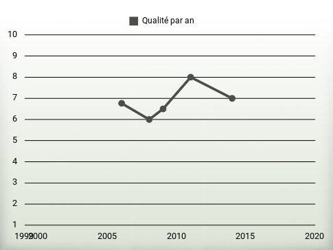 Qualité par an