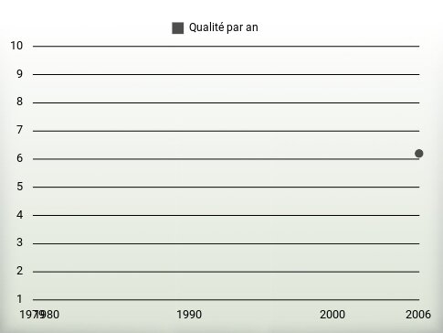 Qualité par an