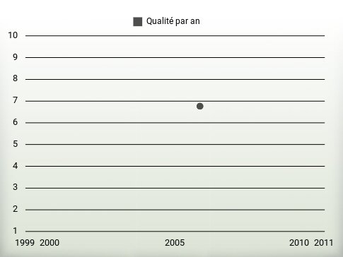 Qualité par an