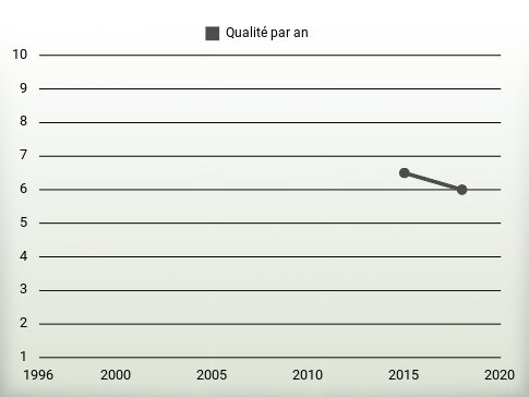 Qualité par an