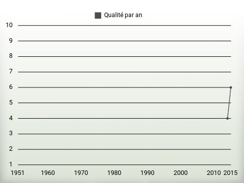 Qualité par an