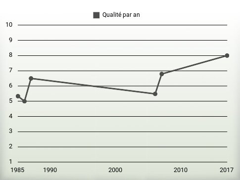 Qualité par an