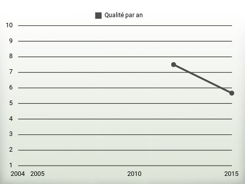 Qualité par an