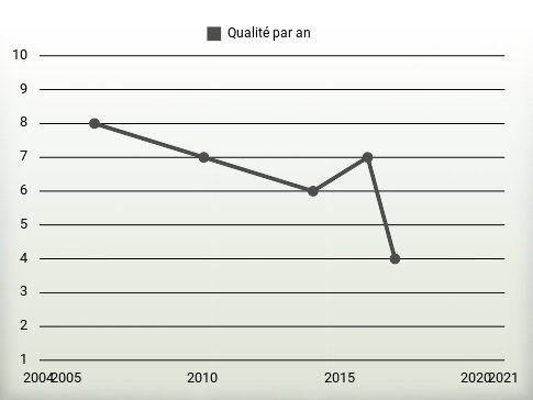 Qualité par an