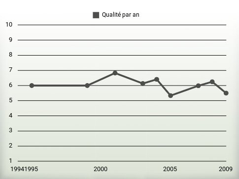 Qualité par an