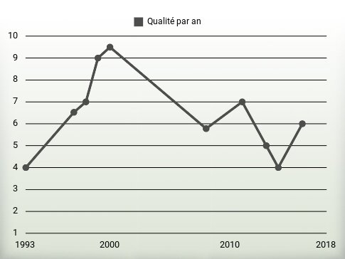 Qualité par an