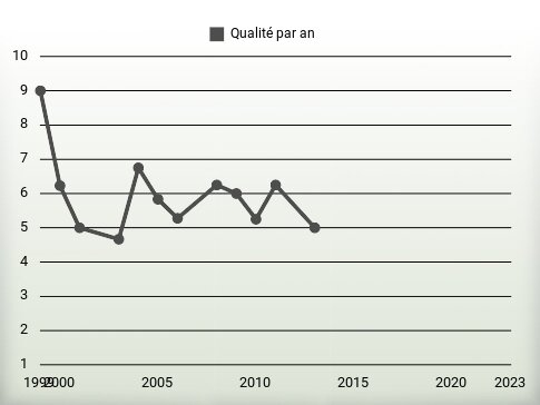 Qualité par an