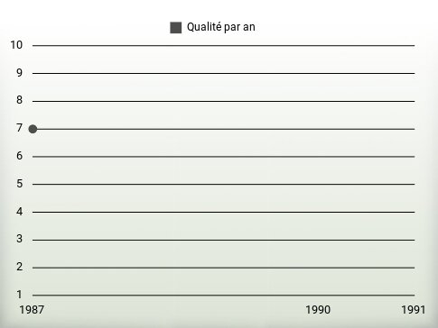 Qualité par an