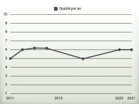 Qualité par an